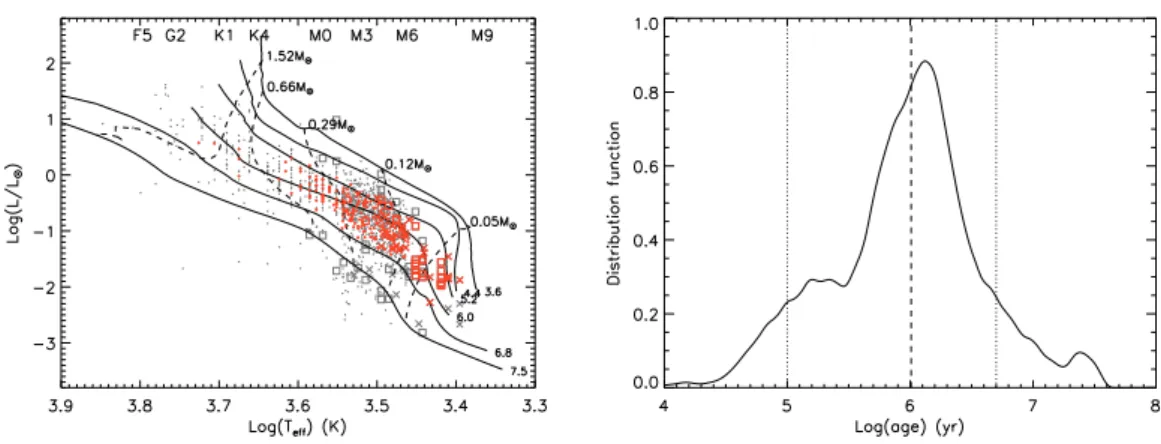 Figure 3.1: Left panel - HRD of our list of stars superimposed to the evolutionary model computed by DM98