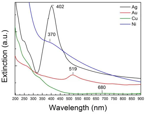 Figure  1.3  UV-Vis  spectra  showing  the  SPR  peaks  of  silver,  gold,  copper and nickel  colloidal solutions obtained by  laser ablation of pure  metals in water