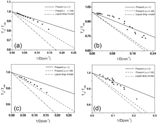 Figure 1.7 Calculated variation of the melting temperature as a function  of  the  inverse  radius  for  (a)  Sn  (b)  Pb  (c)  In  (d)  Bi  nanoparticles