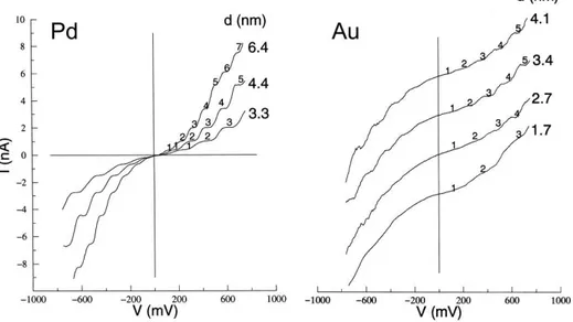 Figure 1.8 Current-Voltage diagrams of isolated Pd and Au nanoclusters  of different sizes showing the Coulomb staircase effect