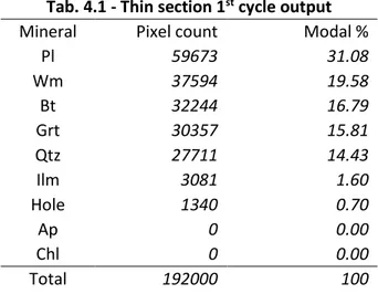 Tab. 4.1 - Thin section 1 st  cycle output 