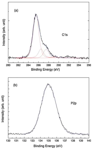 Figure 2-3 XPS spectra relative to the C1s (a) and to the P2p (b)  signals acquired on the as-deposited sample.