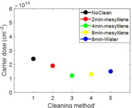 Figure 2-6 Dose obtained from SRP profiles after annealing of  standard samples (no clean) and cleaned in mesitylene or water 