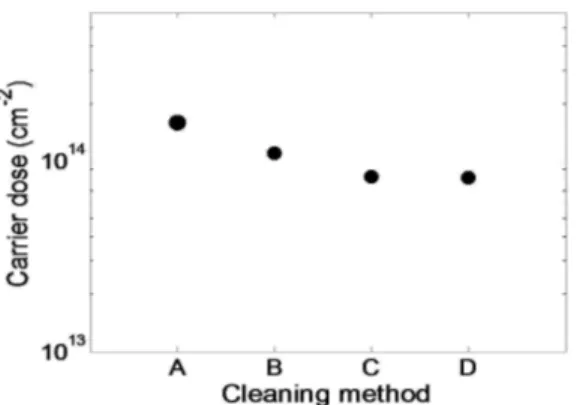 Figure 2-7 shows the plot of dose values, calculated from SRP  profiles, of the various samples: no cleaning (A), cleaning in 