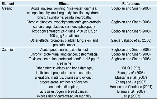 Table 1. Effect of arsenic and cadmium on mammals. Source: Peralta-Videa et al., 2009