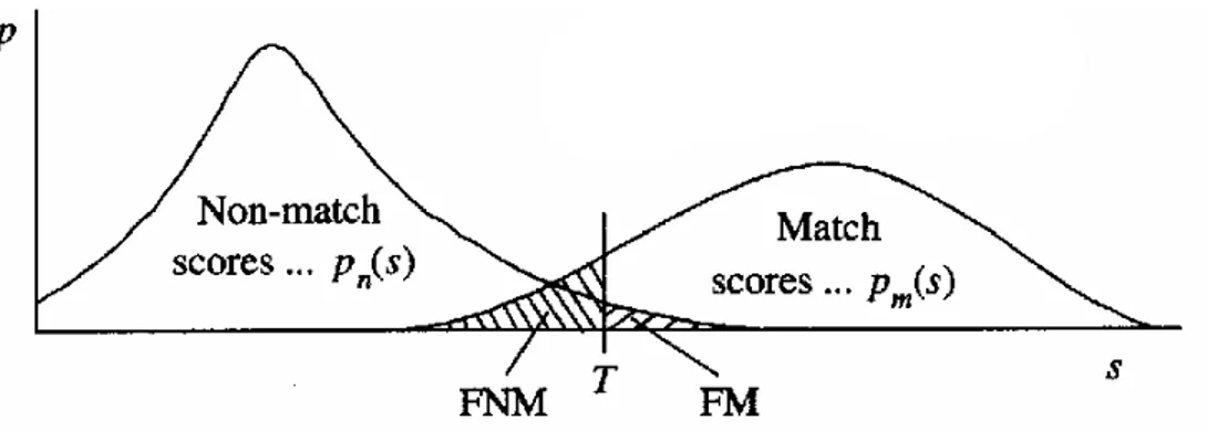 Figure 2.2: Biometric system errors