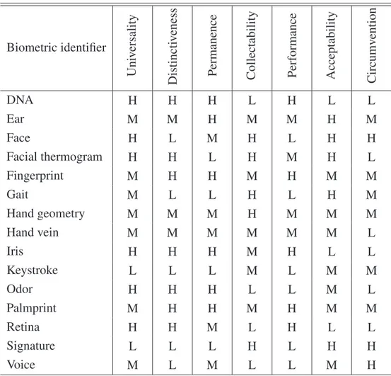 Table 2.1: Comparison between biometric traits, from [ 1 ]