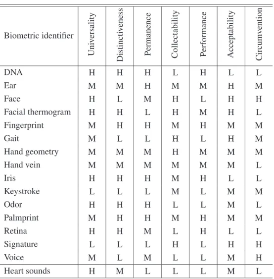 Table 3.1: Relation between heart sounds and other biometric traits
