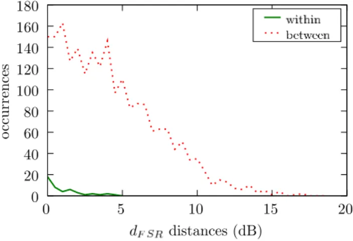 Figure 3.3 shows the plot of the distribution of the intra-person and inter- inter-person d FSR distances, as defined in Equation 3.7 