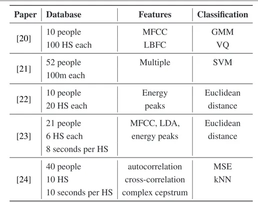 Table 3.2: Comparison of recent works about heart-sound biometrics