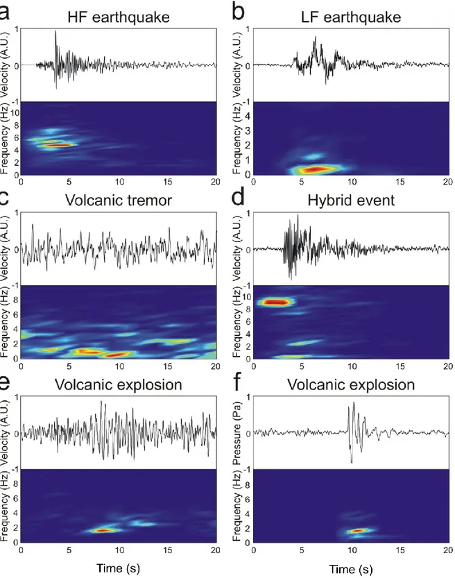 Fig.  1.1  Examples  of  seismo-volcanic  signals  at  Mt.  Etna:  (a)  HF  earthquake,  (b)  LF 