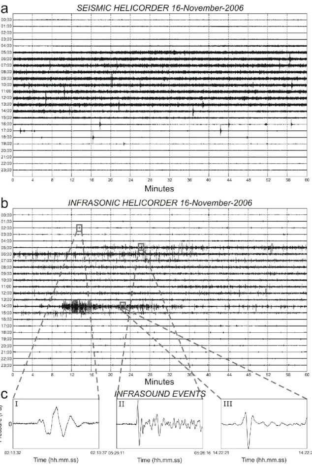 Fig.  5.3  (a)  Helicorder  of  seismic  signal  recorded  at  ECPN  station  during  16  November 