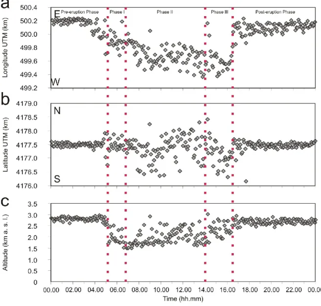 Fig. 5.5 Time evolution of seismic volcanic tremor centroids obtained by amplitude decay in 