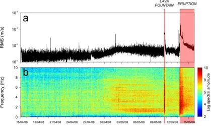 Figure 2: (a) RMS of tremor signal recorded at Mt Etna from 15 April to 15 May 