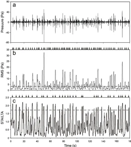 Figure 3: (a) Three-minute-long infrasound signal recorded, (b) corresponding 