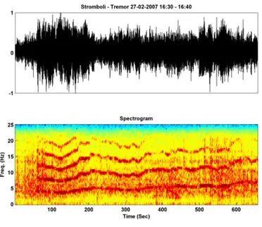 Figure 4: Tremor gliding phenomena . The changing frequency content with time 