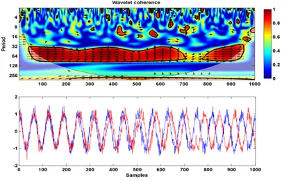 Figure 7: Simple wavelet coherogram of two synthetic signals with growing phase 