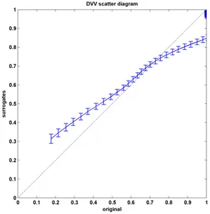 Figure 16: DVV scatter diagram obtained by plotting the target variance of the 