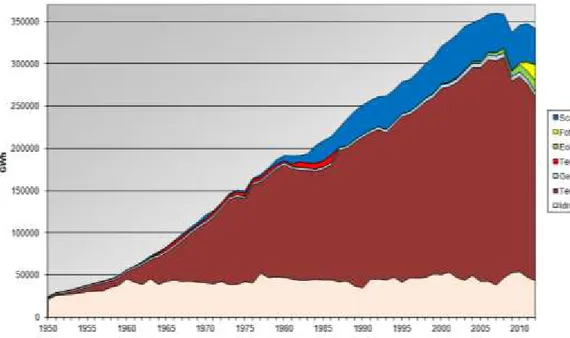 Fig. 1.17 – Historical energy production in Italy