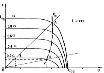 Fig. 2.18 – MPPT curve. When the radiation becomes 0,2G the operating point goes from A to B