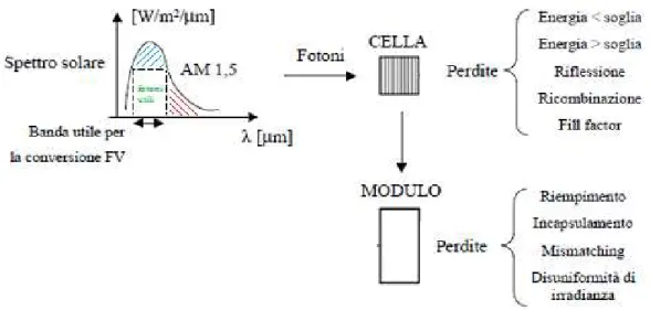 Fig. 2.21 – PV cell and module losses analysis. 