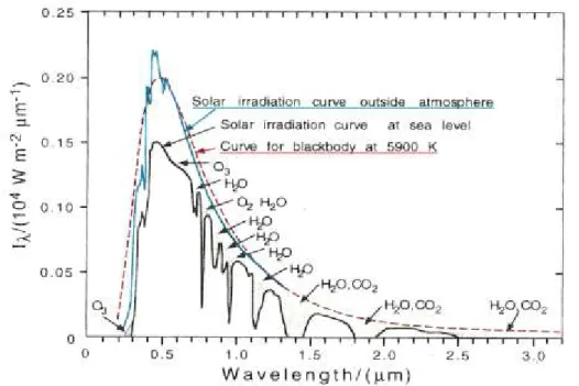 Fig. 2.23 – Black body radiation at the mean temperature of the Sun surface of 5900 K, AM-