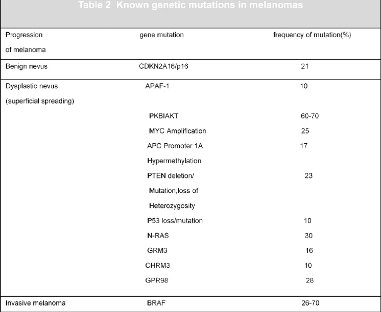 Table 2. Known genetic mutations in melanoma. 