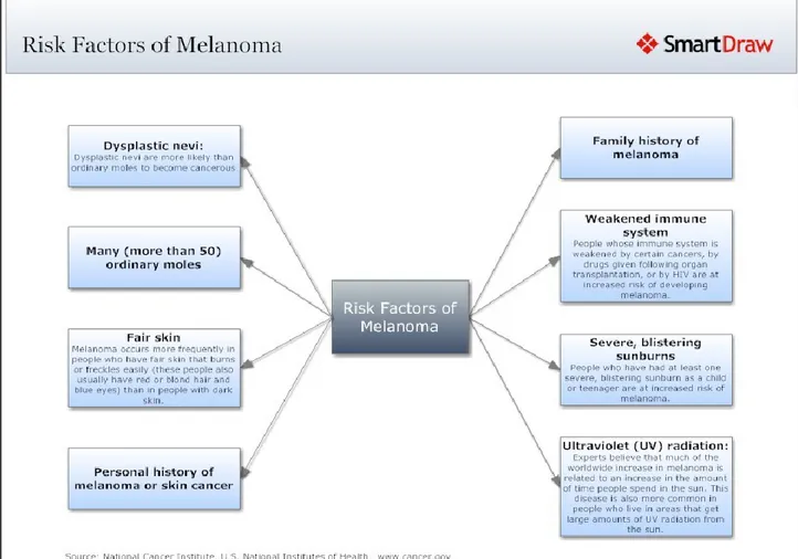 Figure 2.Risk factors in developing melanoma; National cancer institute,U.S National institutes of health