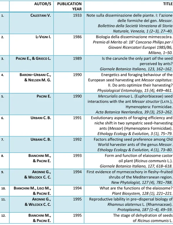 TABLE  1  –  STATUS  QUAESTIONIS  OF  ITALIAN  RESEARCH  ON  MYRMECOCHORY.  Most  of  the  research  on  myrmecochory  made  in  the  Italian  territory  is  presented,  in  chronological order according to the dates of publication