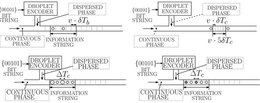 Figure 3.3: Droplet encoding a) Presence/absence of droplets b) Distance between droplets c) Size of droplets d) Substance composing droplets.