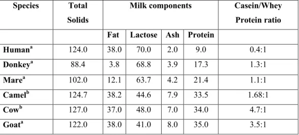 Table 1. Gross milk composition from different species.  a