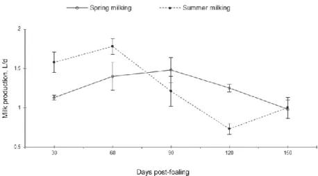 Figure  1.  Donkey  lactation  curve  for  milk  yield,  protein  and  fat  percentuage  (from 