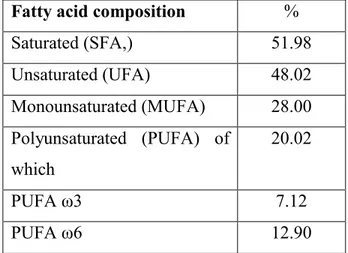 Table  2.  Fatty  acid  composition:  saturated  fatty  acids  (SFA);  unsaturated  fatty  acids 