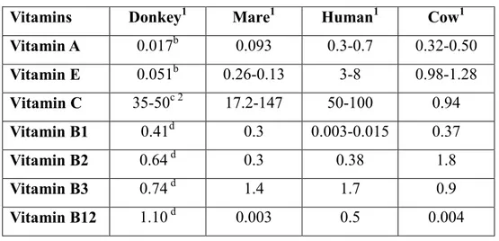 Table 3 – Vitamins in donkey, mare, human and cow milk. a 