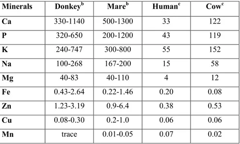 Table 4. Minerals in donkey, mare, human and cow milk.  a   