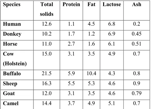 Table 1. Composition of milk (in %) from different species (Handbook of Milk  Composition, by R