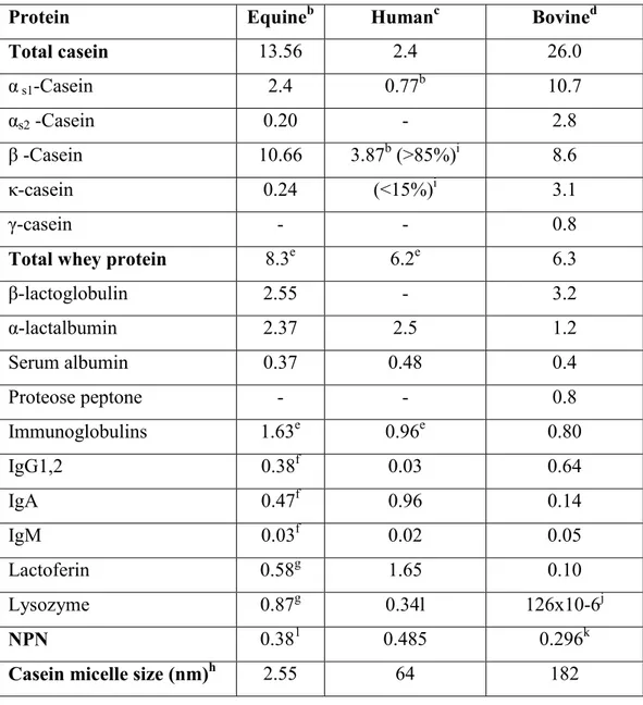 Table  2.  Nitrogen  fraction  composition  (g  Kg -1 )  and  casein  micelles  size  in  equine, human, bovine milk a   (Uniacke-Lowe et al., 2010) 