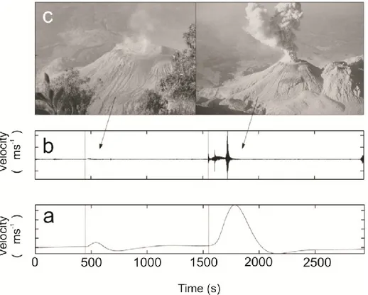 Figure  1.3:  a)  Band  pass  filtered  (600-30  s)  and  b)  raw  signals  for  VLP  events  recorded  at  Santiaguito  volcano