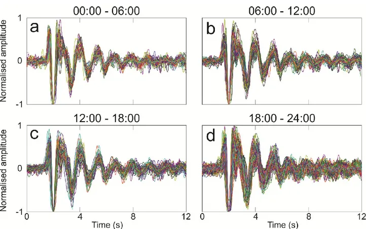Figure 2.11: Superimposed traces of infrasonic events, recorded at EBEL station, taking place during 27 September 2008 at 00:00  – 06:00 (a), 06:00 – 12:00 (b), 12:00 – 18:00 (c) and 18:00 – 24:00 (d)