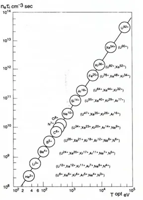 Figure 1.2: Golovanivsky’s diagram of the quality factor criteria for the production of highly charged ions.[6]