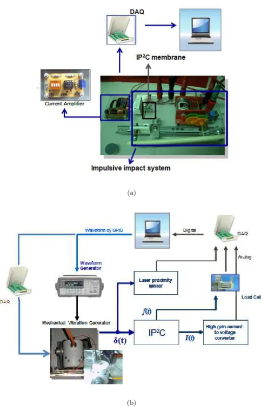 Fig. 1.4. Experimental setup schemes for sensor measurements.