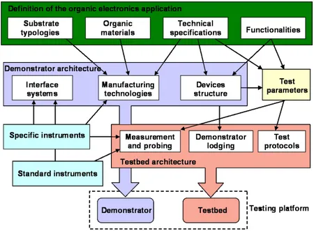 Fig. 2.1. Testing platform design flow. Copyright [2009]EDP Sciences.