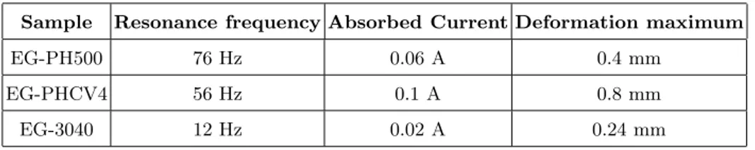 Table 3.5. Obtained values of absorbed current, deformation and resonance frequency of