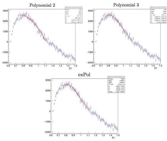 Figure 4.8 and Figure 4.9 show for different p T bins, the invariant mass distribu-