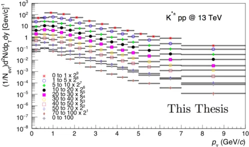 Figure 8.10 as function of the charged particle multiplicity density. Within their uncertainties the ratios of charged and neutral K ∗ are equal
