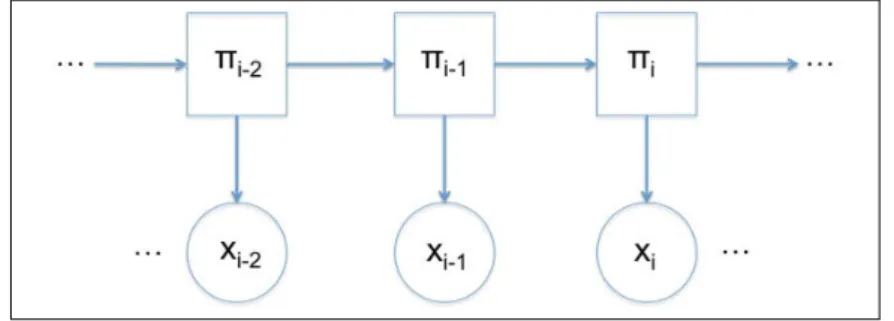 Figure 2.4: (HMM) Scheme of transition from the state π i−2 to the state π i .