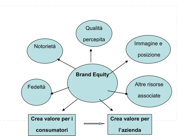 Figura 2: Gli elementi del valore della marca 