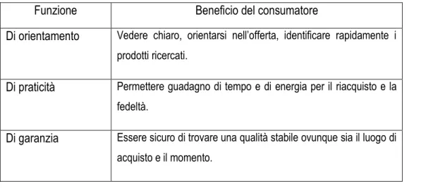 Tabella 4 – Le funzioni della marca in rapporto ai benefici del consumatore 