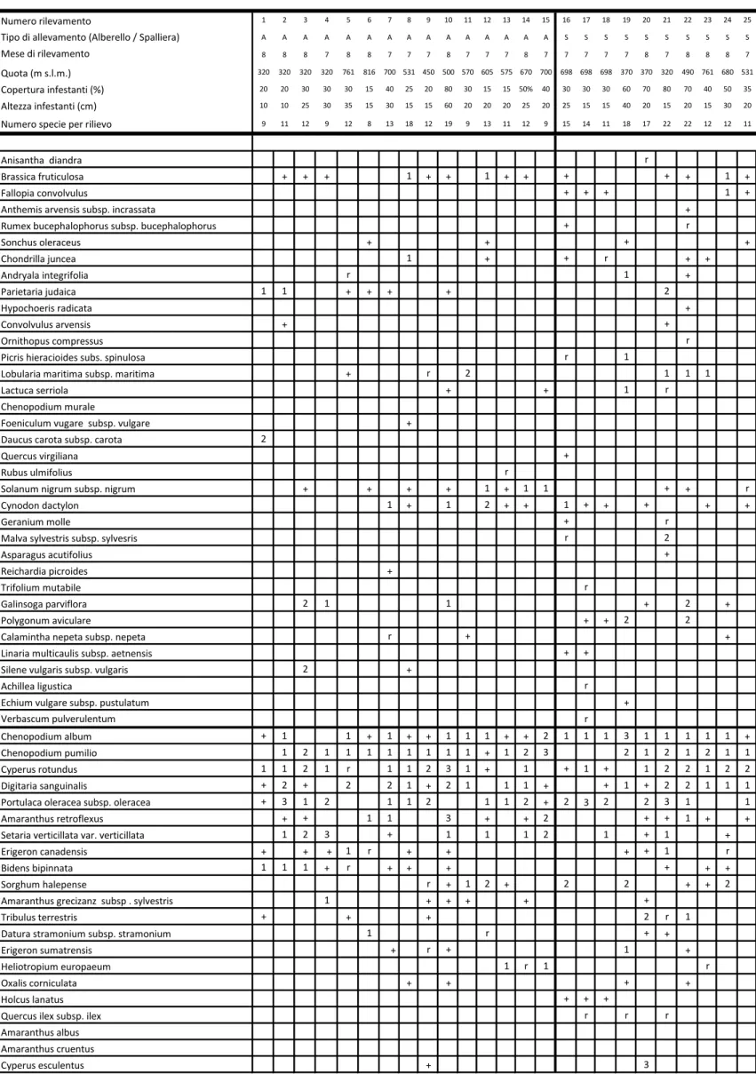 Tabella 1 - Rilevamenti 2009-2010