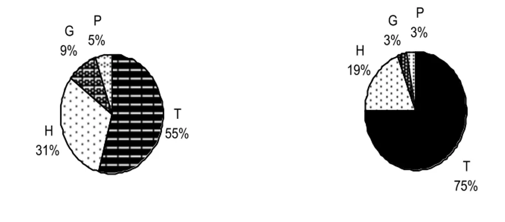 Fig.  5.  Spettri  biologici  della  florula  dei  due  periodi  stagionali:  estivo-autunnale  (a  sinistra) e invernale-primaverile (a destra) 